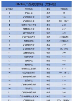 广西食品专业排名大学 广西食品专业排名大学