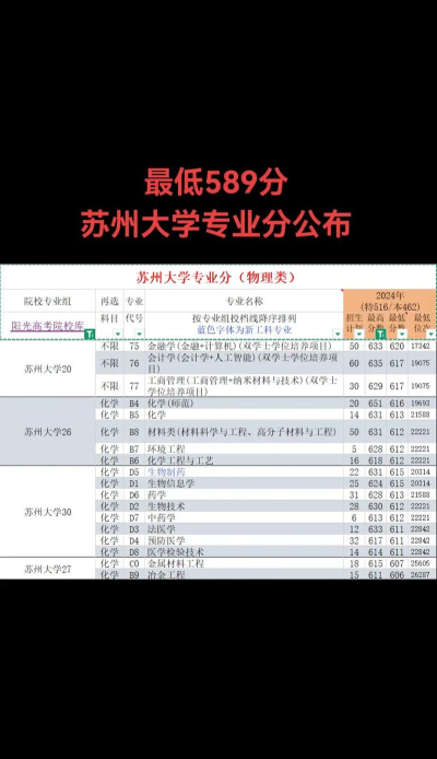 2024年苏州大学里面的专业排名 2024年苏州大学里面的专业排名