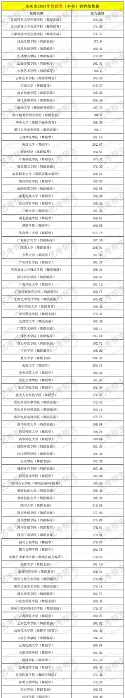 2024年重庆舞蹈专业大学排名 2024年重庆舞蹈专业大学排名