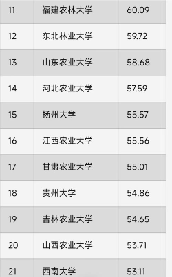 2024年农林专业研究生学校排名 2024年农林专业研究生学校排名