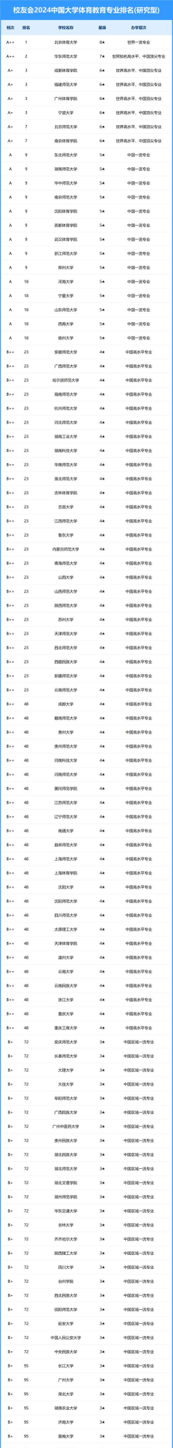 2024年体育教育部专业排名查询 2024年体育教育部专业排名查询