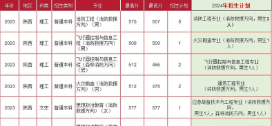 建筑消防专业学院排名 建筑消防专业学院排名