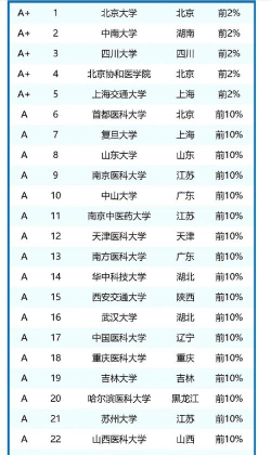 护理专业院校排名考研 护理专业院校排名考研