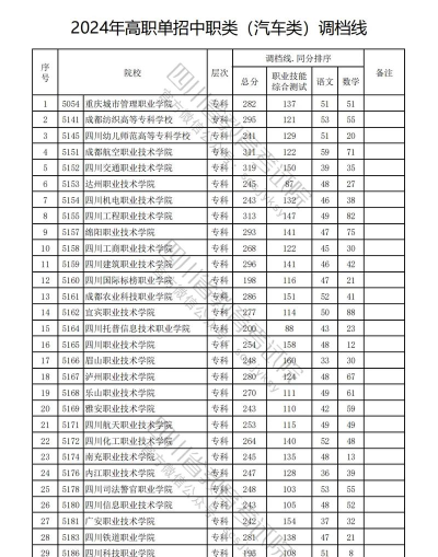 2024年成都汽车职校专业排名表 2024年成都汽车职校专业排名表