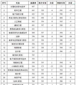 2024年湖南对口师范专业排名表 2024年湖南对口师范专业排名表