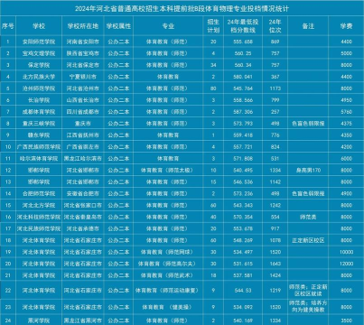 2024年河北学校体育专业排名榜 2024年河北学校体育专业排名榜