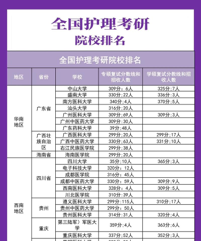2024年研究生护理报考专业排名 2024年研究生护理报考专业排名