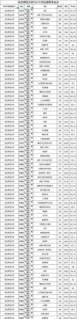 2024年河北师大专业排名 2024年河北师大专业排名