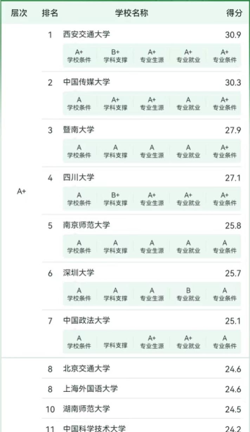 2024年互联网传统专业排名大学 2024年互联网传统专业排名大学