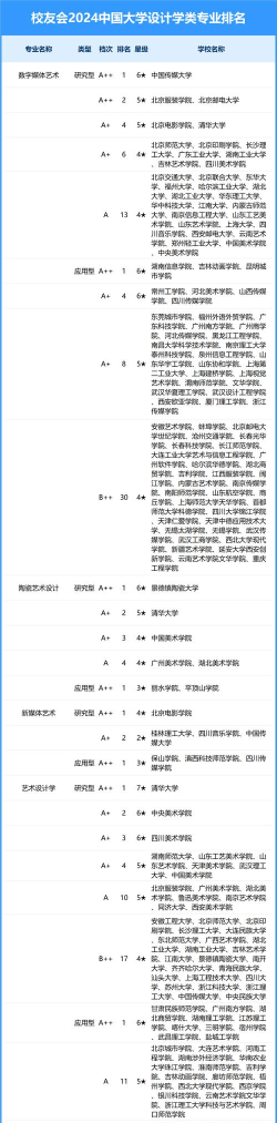 2024创新的设计专业排名 2024创新的设计专业排名