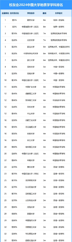2024年地质类专业专科排名学校 2024年地质类专业专科排名学校