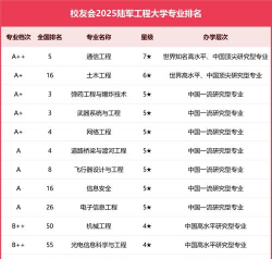2024年军工专业大学排名 2024年军工专业大学排名