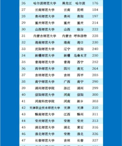 2024年师范专业的高校排名榜 2024年师范专业的高校排名榜