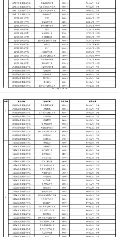 2024年云南高职扩招专业排名表 2024年云南高职扩招专业排名表