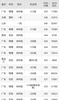 2024广财各专业排名 2024广财各专业排名