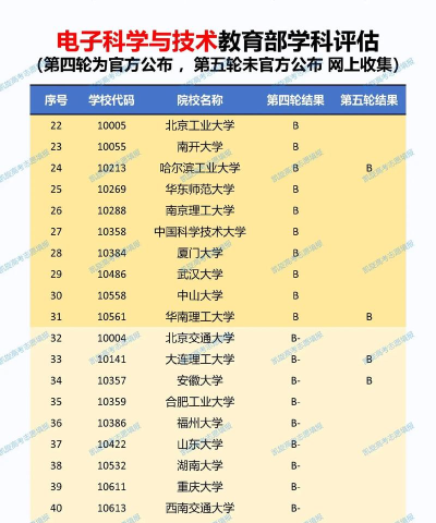 2024电子专业学科评估排名 2024电子专业学科评估排名