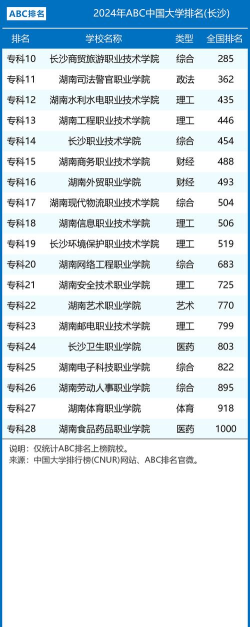2024年长沙互联网专业排名前十 2024年长沙互联网专业排名前十