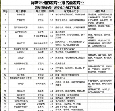 2024社区学院专业排名证明 2024社区学院专业排名证明