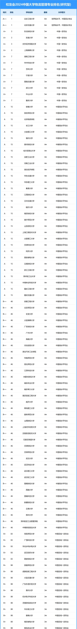 2024年物流管理专业排名江西省 2024年物流管理专业排名江西省