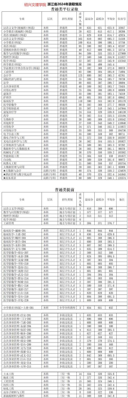 2024绍兴大学推荐专业排名 2024绍兴大学推荐专业排名