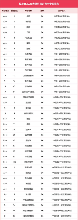2024年吉林省外语专业大学排名 2024年吉林省外语专业大学排名