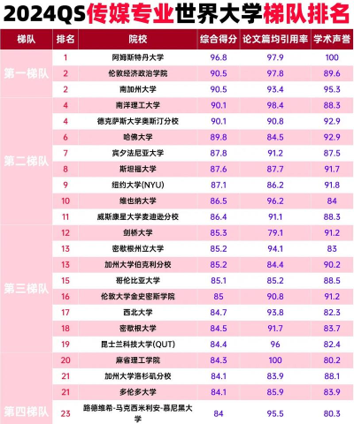 2024年世界传媒专业大学排名榜 2024年世界传媒专业大学排名榜