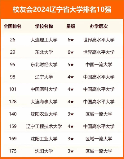 2024年辽宁省生物专业大学排名 2024年辽宁省生物专业大学排名