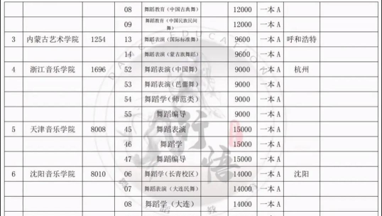 2024年专科舞蹈生学什么专业好 2024年专科舞蹈生学什么专业好