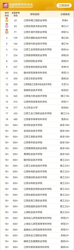 2024年江西省专科学校排名专业 2024年江西省专科学校排名专业