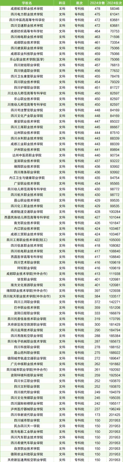 2024年四川省医学技术专业排名 2024年四川省医学技术专业排名