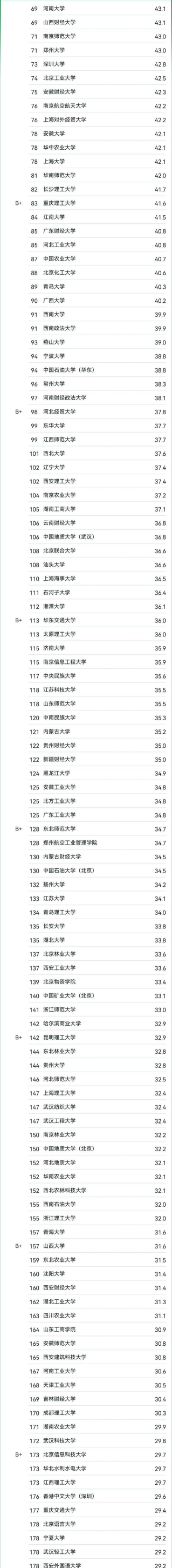 2024年大三会计专业排名学校 2024年大三会计专业排名学校