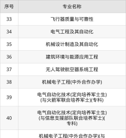 2024年西工大航空学院专业排名 2024年西工大航空学院专业排名