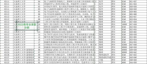 2024年大连理工8年制专业排名 2024年大连理工8年制专业排名