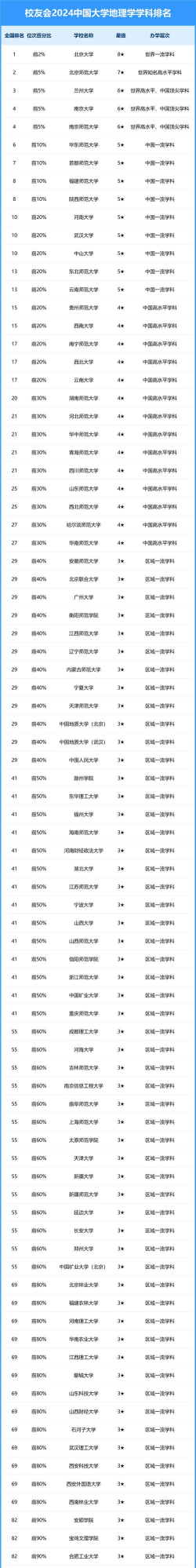 2024年高中地理专业大学排名榜 2024年高中地理专业大学排名榜