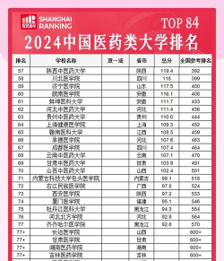 2024年高中医学专业排名一览表 2024年高中医学专业排名一览表