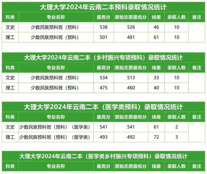 2024大理大学专业位次排名 2024大理大学专业位次排名