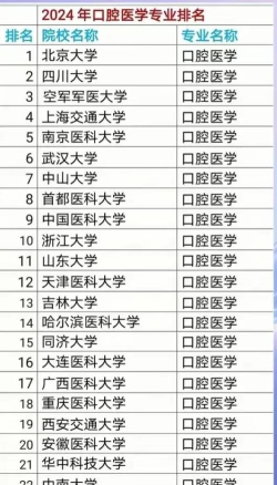 2024各学校口腔专业排名 2024各学校口腔专业排名