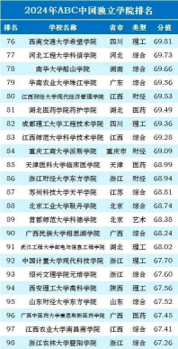 独立学院优势专业排名 独立学院优势专业排名