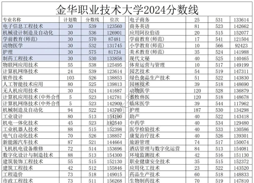 2024年金职学院学什么专业好 2024年金职学院学什么专业好