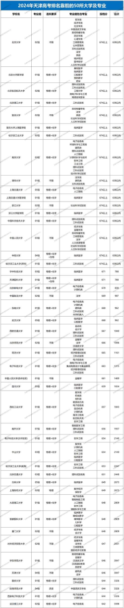 2024天津高考推荐专业排名 2024天津高考推荐专业排名