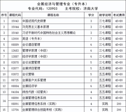 自考会展管理专业排名 自考会展管理专业排名