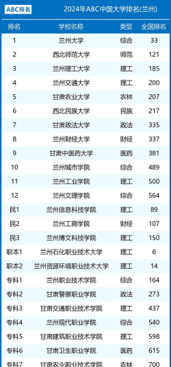 2024年兰州专业排名 2024年兰州专业排名