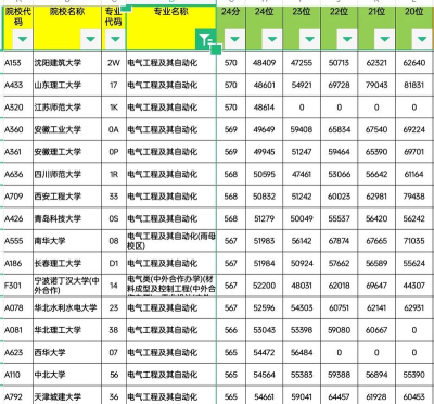 2024年570分学什么专业的好 2024年570分学什么专业的好
