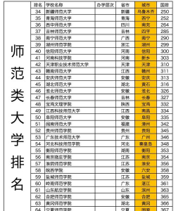 2024年师范大学专业学什么好 2024年师范大学专业学什么好