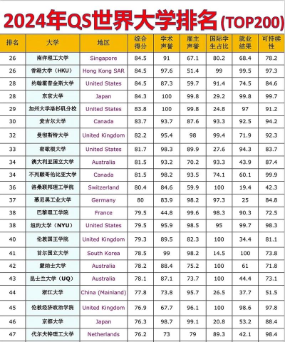 2024年世界大学排名专业排名 2024年世界大学排名专业排名