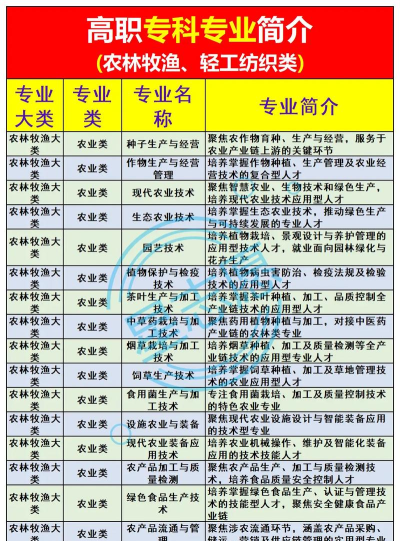 2024年休闲农业专业排名 2024年休闲农业专业排名
