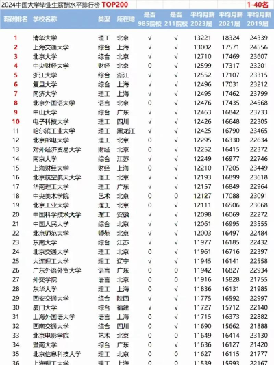 2024年985专业薪酬排名 2024年985专业薪酬排名