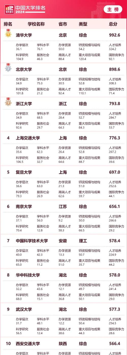 2024年明星大学专业排名 2024年明星大学专业排名