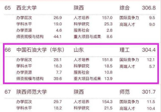 2024年石化专业院校排名 2024年石化专业院校排名