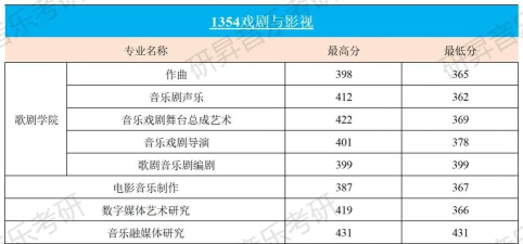 2024考研音乐方向专业排名 2024考研音乐方向专业排名